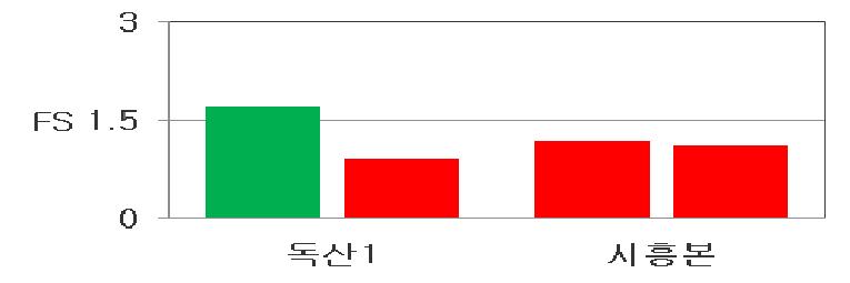 구로구 액상화 평가 결과(장주기파)