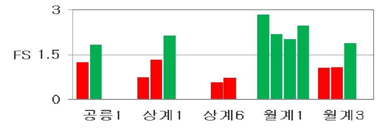 금천구 액상화 평가 결과(장주기파)