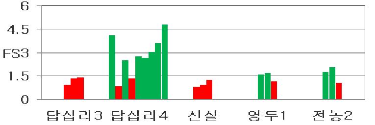 도봉구 액상화 평가 결과(장주기파)