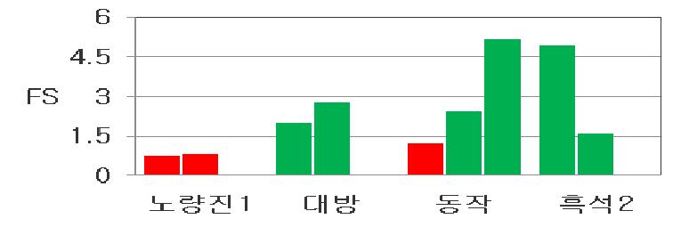 동대문구 액상화 평가 결과(장주기파)