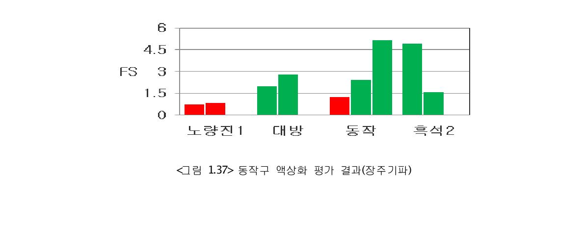 동작구 액상화 평가 결과(장주기파)