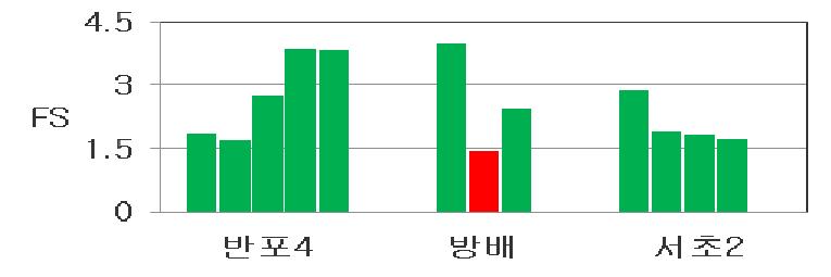 마포구 액상화 평가 결과(장주기파)