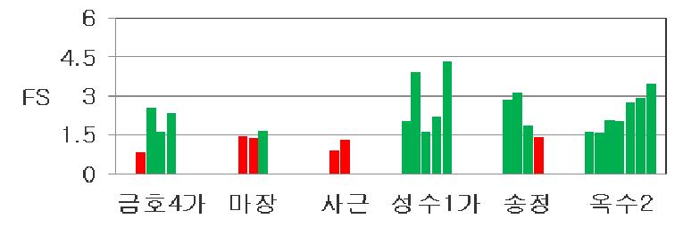 서초구 액상화 평가 결과(장주기파)