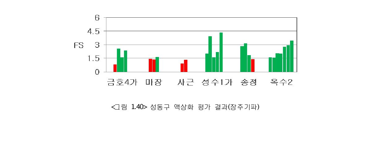 성동구 액상화 평가 결과(장주기파)