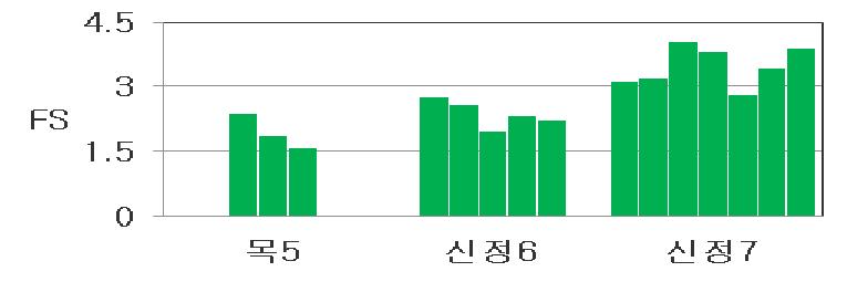 송파구 액상화 평가 결과(장주기파)