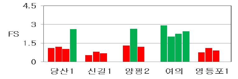 양천구 액상화 평가 결과(장주기파)