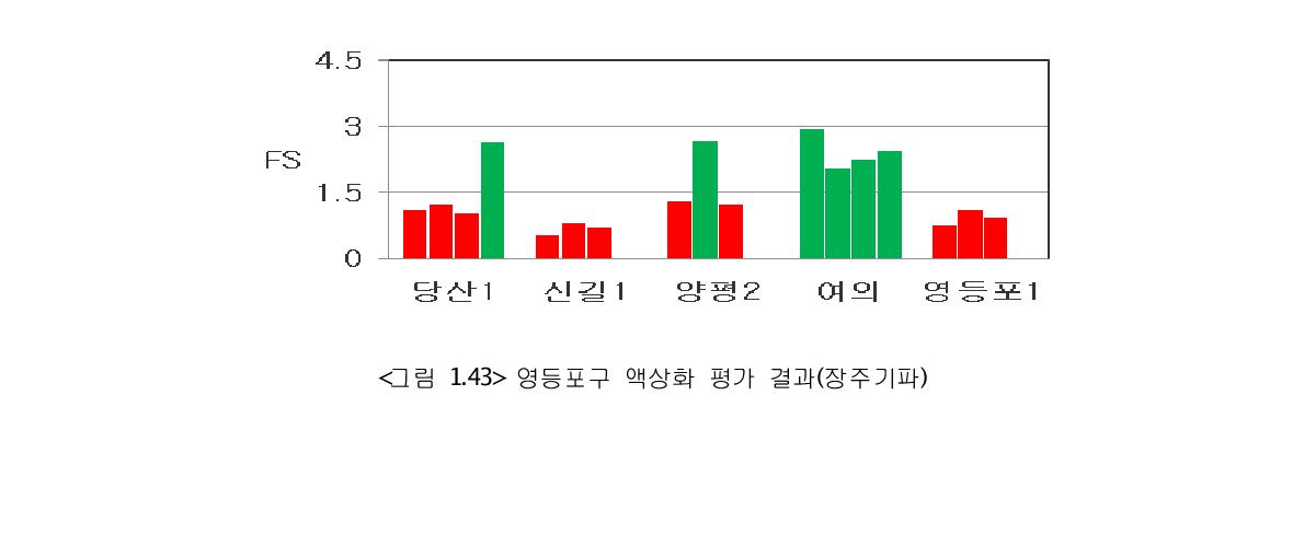 영등포구 액상화 평가 결과(장주기파)