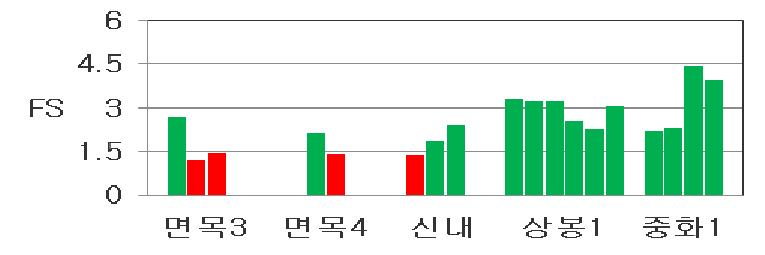 종로구 액상화 평가 결과(장주기파)