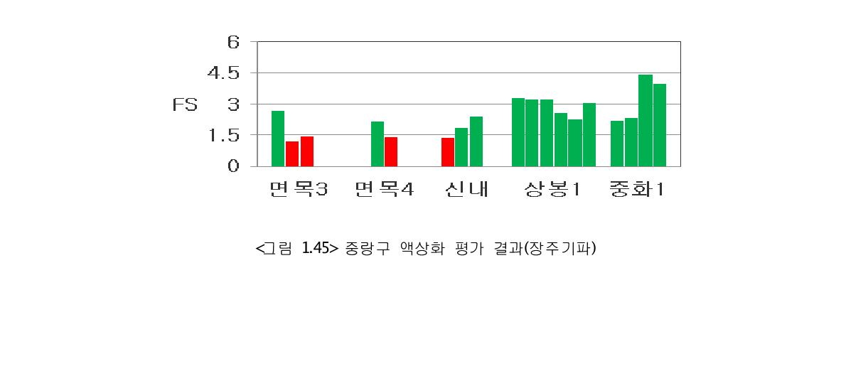 중랑구 액상화 평가 결과(장주기파)