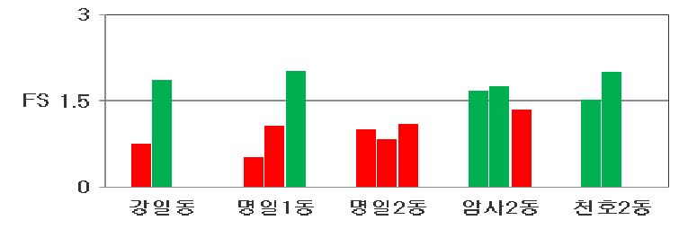 강남구 액상화 평가 결과(단주기파)