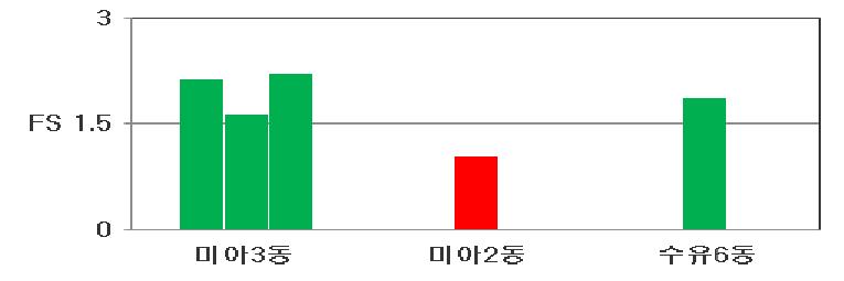 강동구 액상화 평가 결과(단주기파)