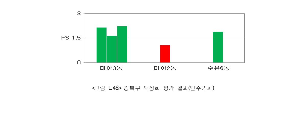 강북구 액상화 평가 결과(단주기파)