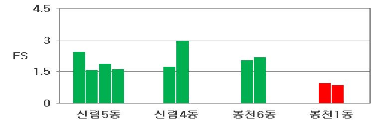 강서구 액상화 평가 결과(단주기파)