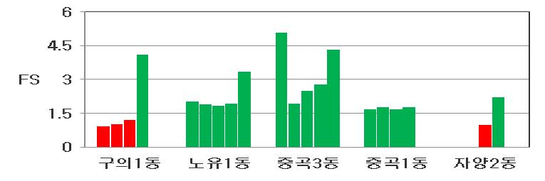 관악구 액상화 평가 결과(단주기파)