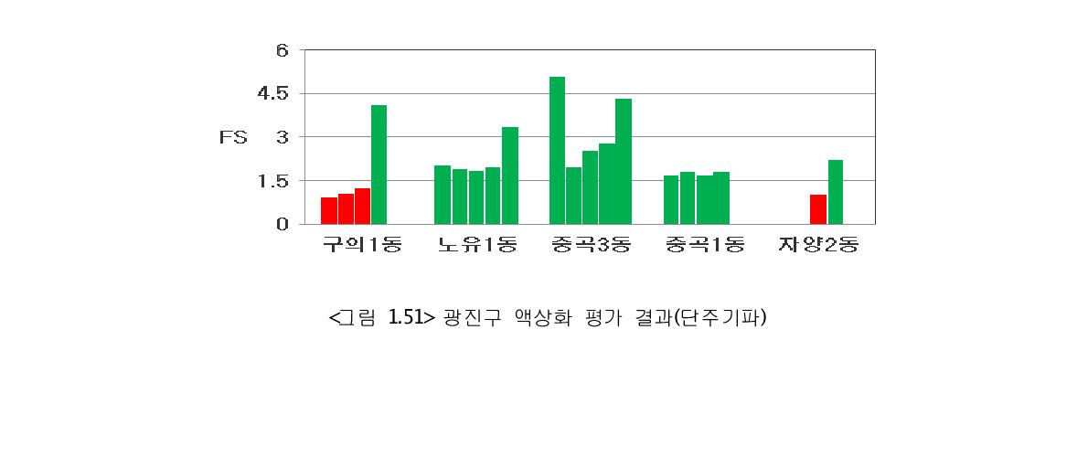 광진구 액상화 평가 결과(단주기파)