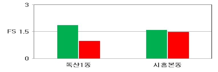 구로구 액상화 평가 결과(단주기파)