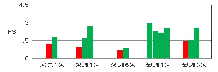 금천구 액상화 평가 결과(단주기파)