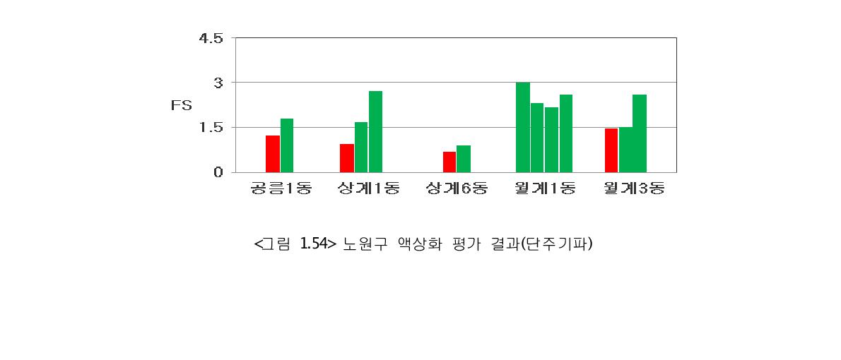 노원구 액상화 평가 결과(단주기파)