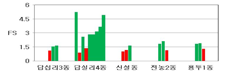 도봉구 액상화 평가 결과(단주기파)