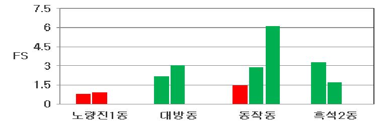 동대문구 액상화 평가 결과(단주기파)