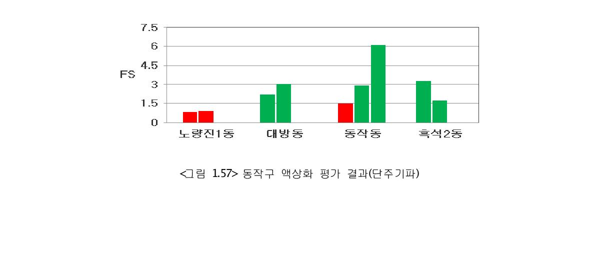 동작구 액상화 평가 결과(단주기파)