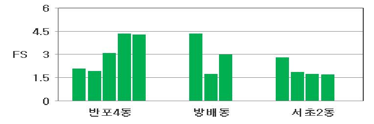 마포구 액상화 평가 결과(단주기파)