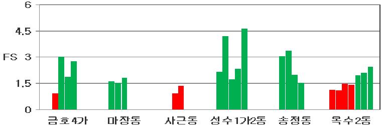 서초구 액상화 평가 결과(단주기파)