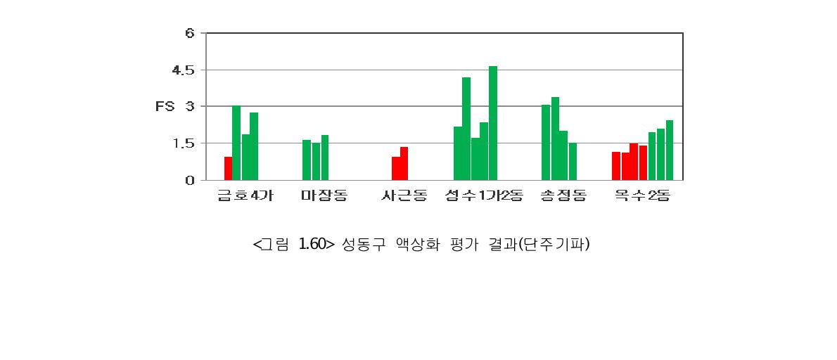 성동구 액상화 평가 결과(단주기파)