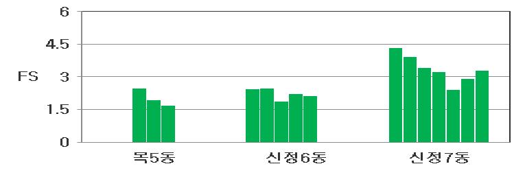 송파구 액상화 평가 결과(단주기파)