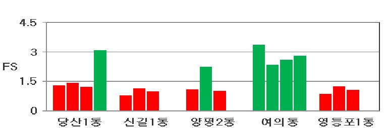 양천구 액상화 평가 결과(단주기파)