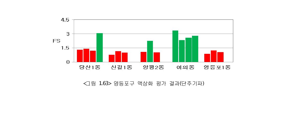 영등포구 액상화 평가 결과(단주기파)