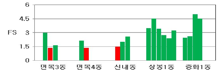 종로구 액상화 평가 결과(단주기파)