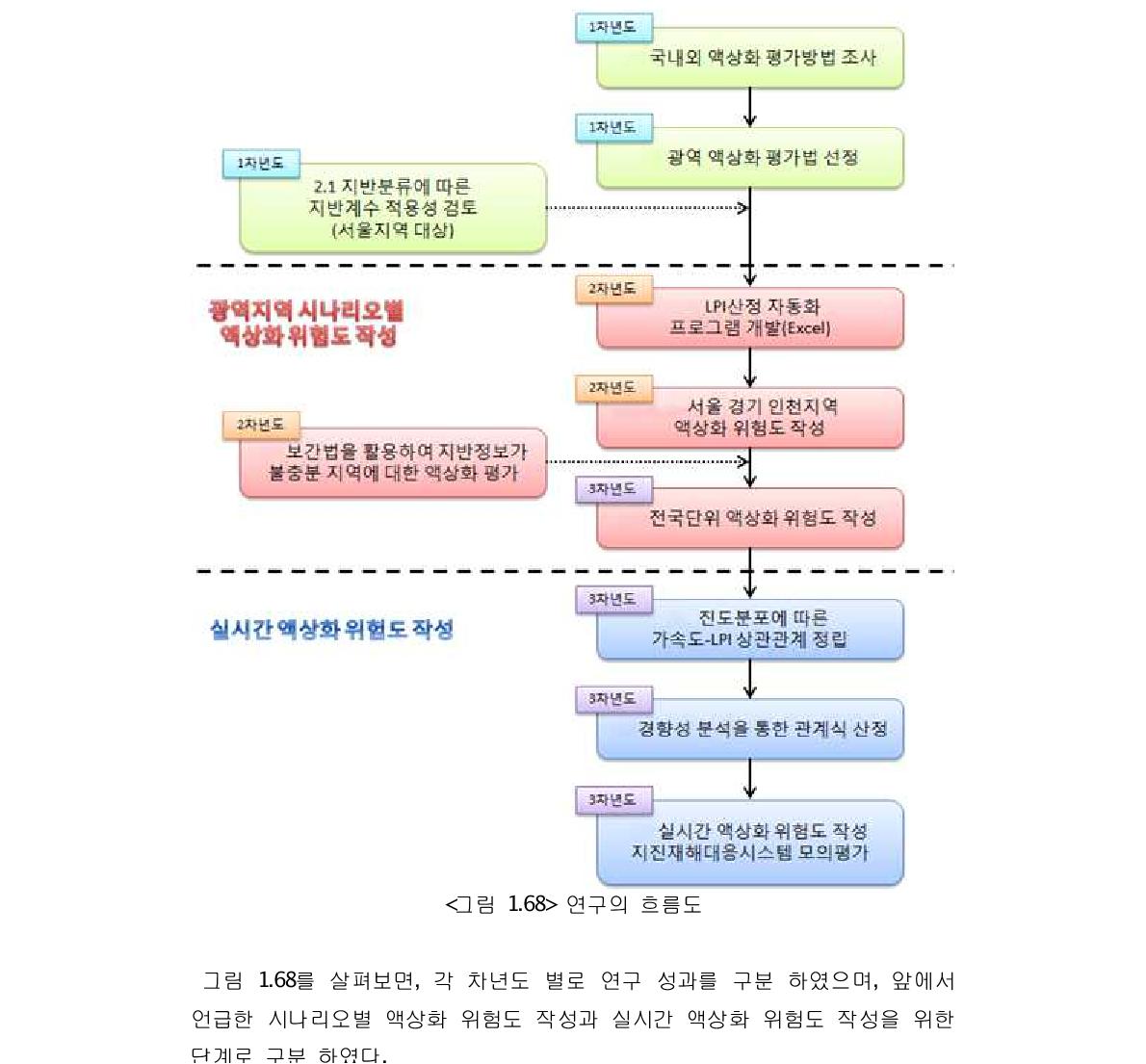 연구의 흐름도