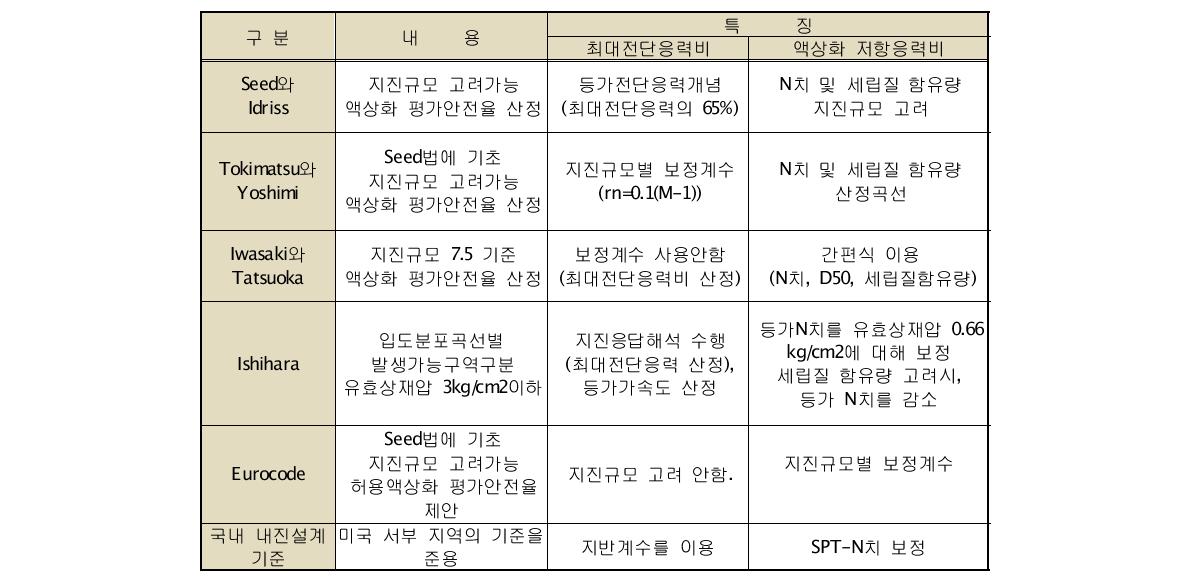 액상화 평가방법별 특징