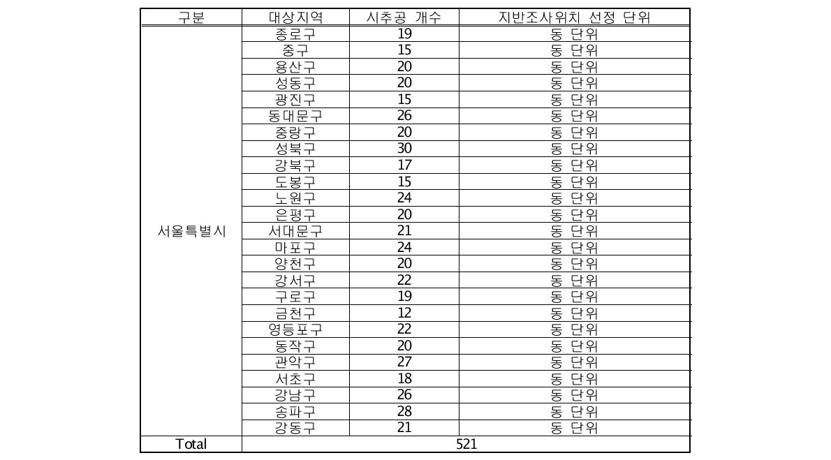 수집된 서울시 지반정보