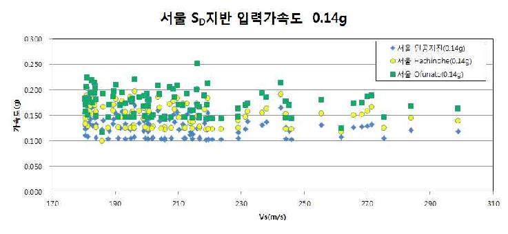 서울 SD지반에 대한 지반응답해석결과 (0.10g)