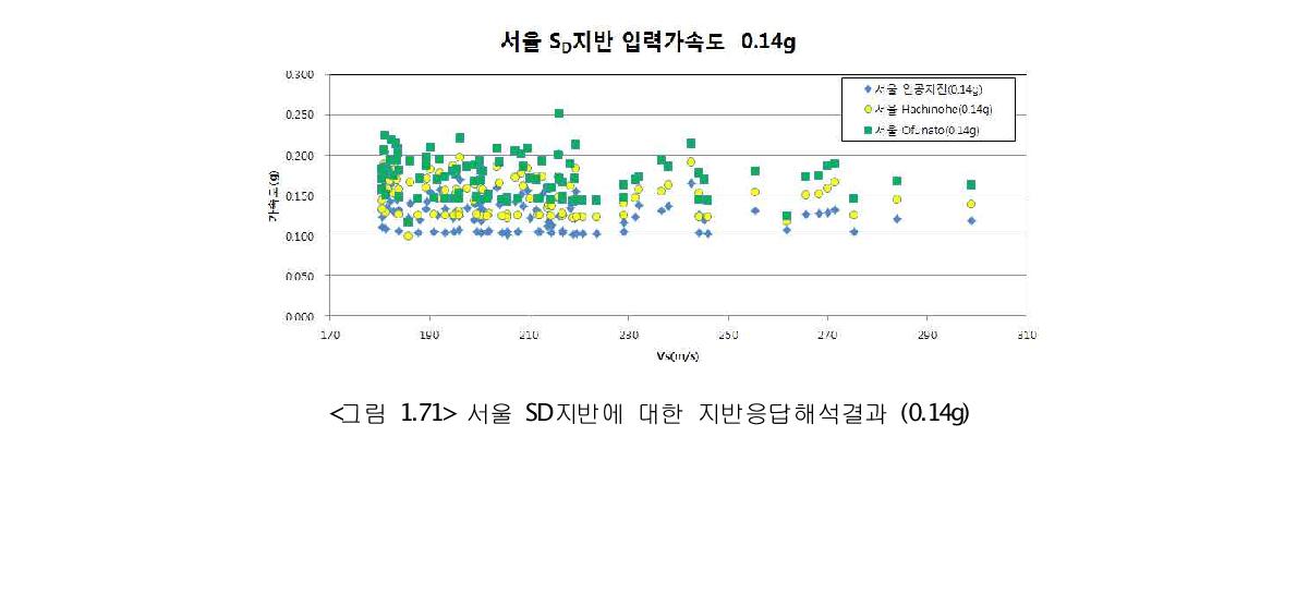 서울 SD지반에 대한 지반응답해석결과 (0.14g)