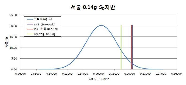 서울 SD지반에 대한 확률분석결과 (0.10g)