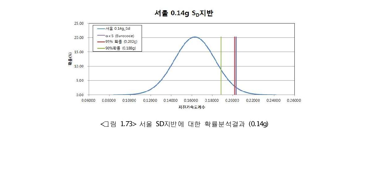 서울 SD지반에 대한 확률분석결과 (0.14g)