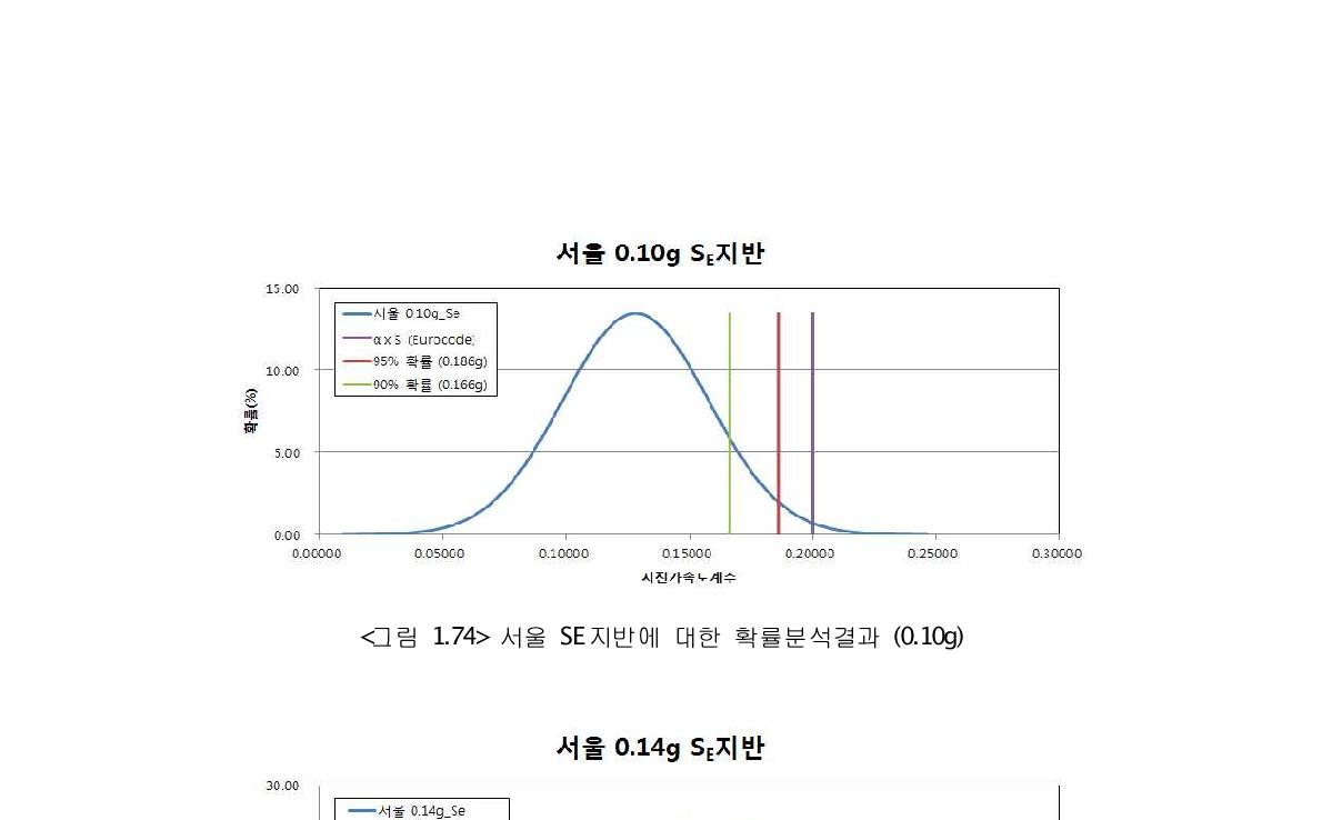 서울 SE지반에 대한 확률분석결과 (0.10g)