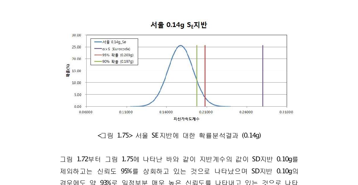 서울 SE지반에 대한 확률분석결과 (0.14g)