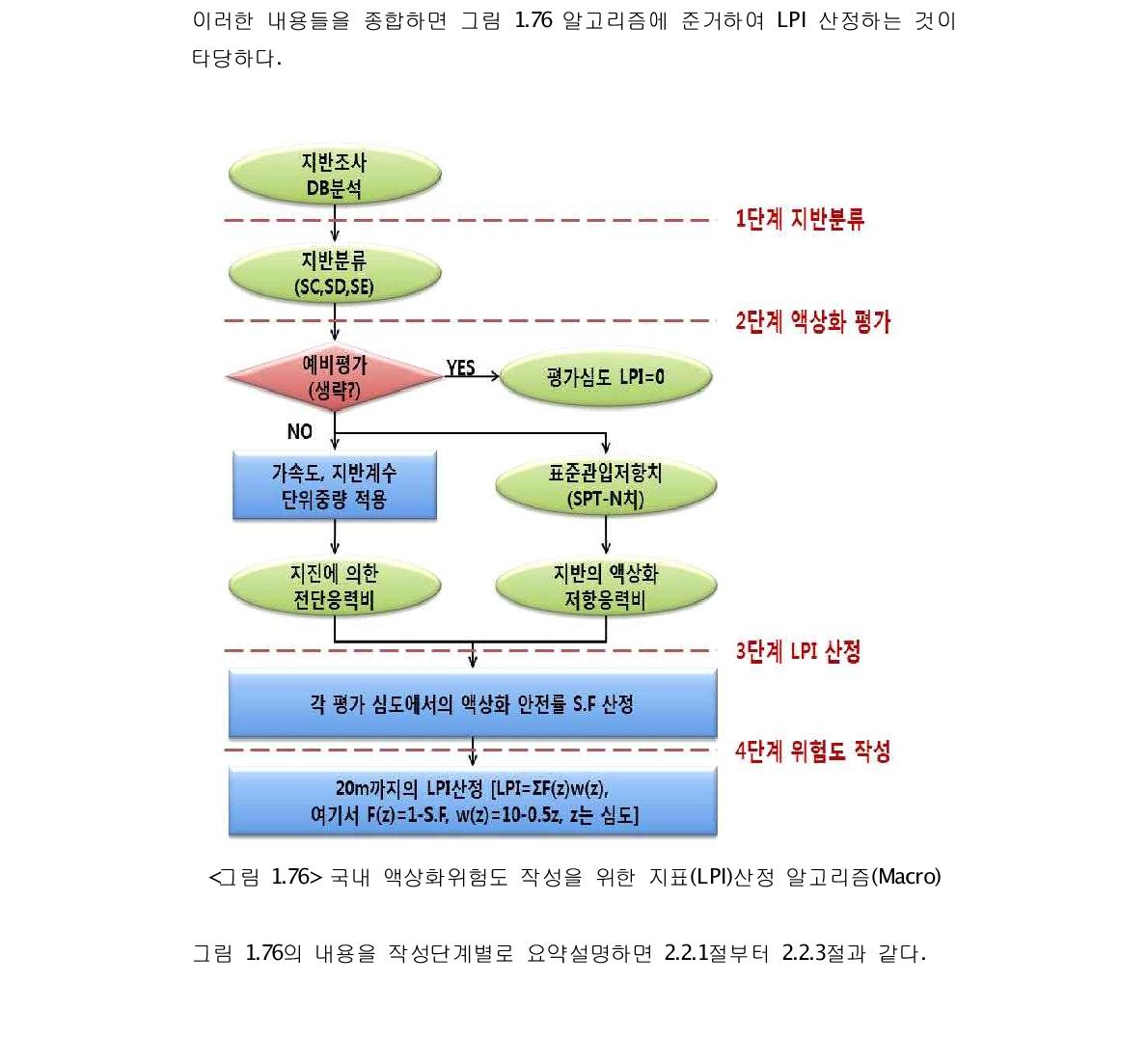 국내 액상화위험도 작성을 위한 지표(LPI)산정 알고리즘(Macro)