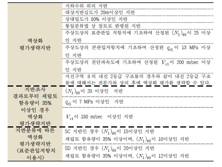 액상화 평가생략기준 (국토해양부, 2012)