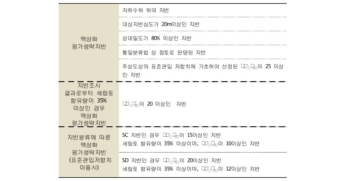 액상화 위험도 작성시 예비 평가기준