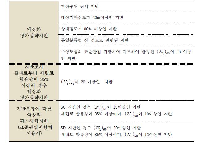 액상화 위험도 작성시 예비 평가기준