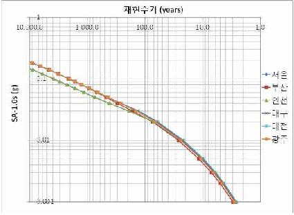 주요도시 SA (0.2) 예측