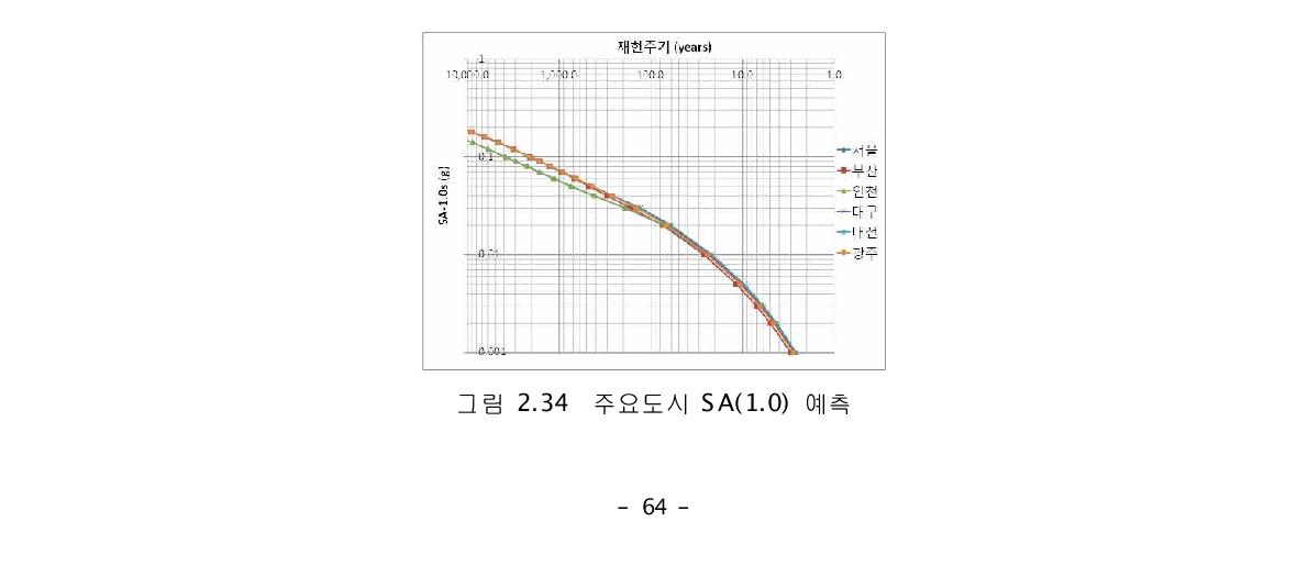 주요도시 SA(1.0) 예측