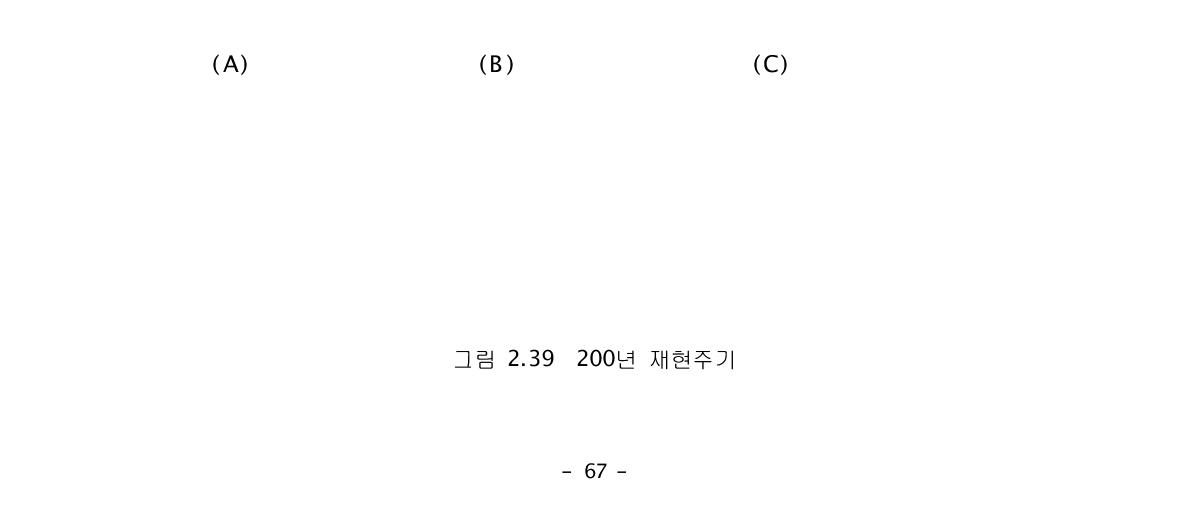 200년 재현주기