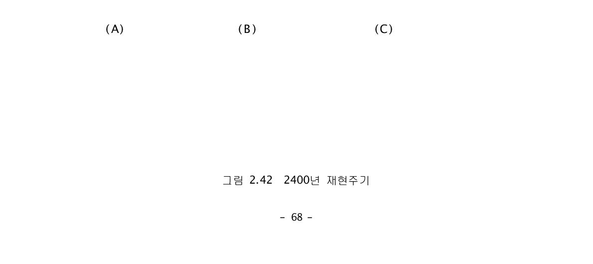 2400년 재현주기