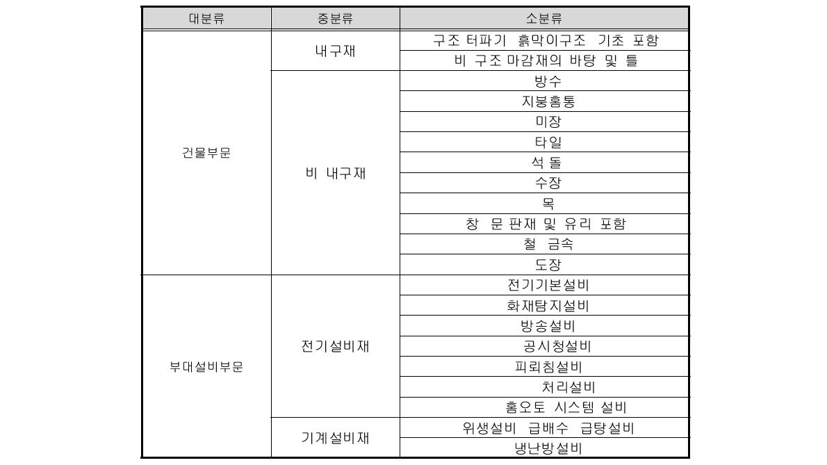 건축물 구성요소의 분류체계